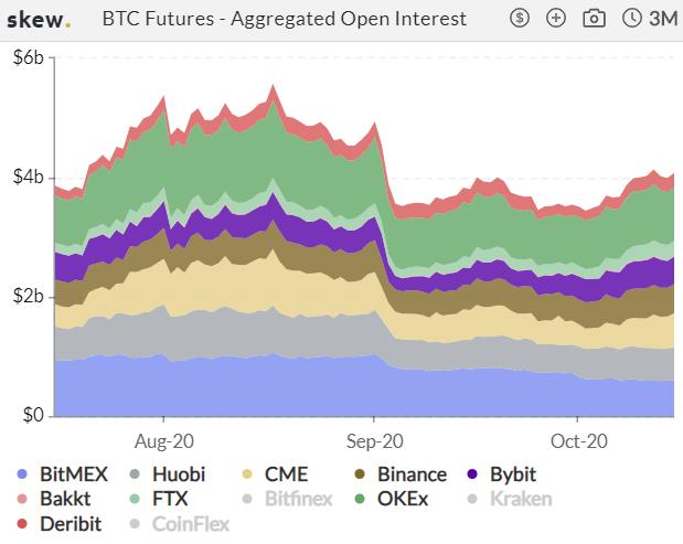 加密衍生品周报 | BTC 期货、期权成交量均回升四成