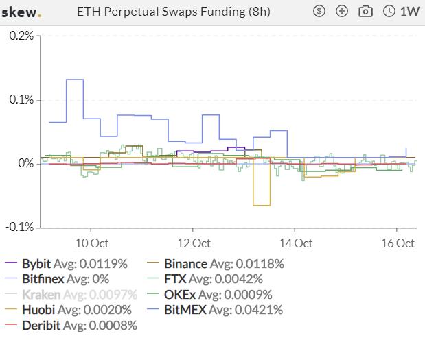 加密衍生品周报 | BTC 期货、期权成交量均回升四成