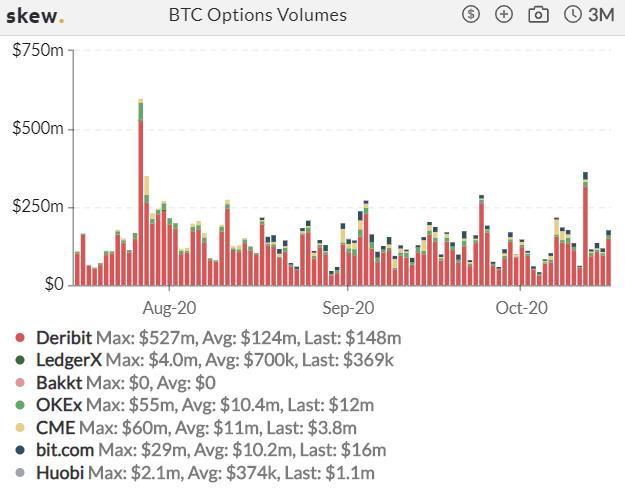 加密衍生品周报 | BTC 期货、期权成交量均回升四成