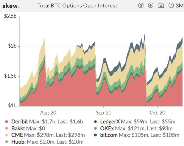 加密衍生品周报 | BTC 期货、期权成交量均回升四成