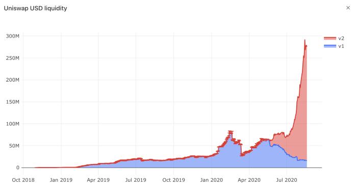 简析 DeFi 独角兽 Uniswap 潜力:去中心化金融不可或缺的基础设施