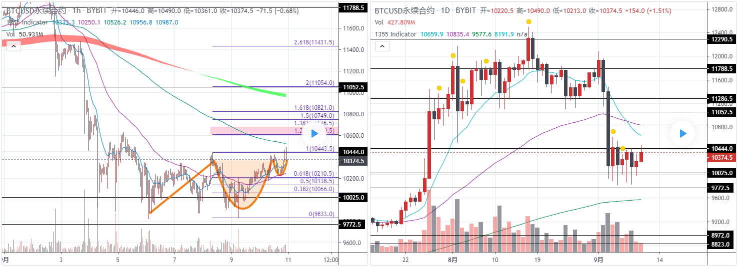 BTC/USD 短线型态布局