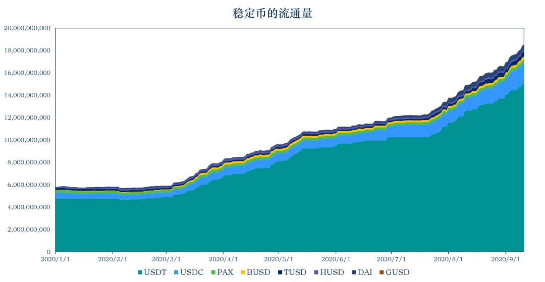 稳定币一周动向 | 流通市值增长 9.8 亿美元,央行数字货币崛起