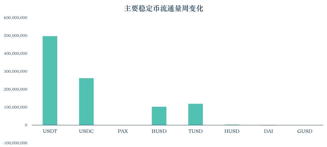 稳定币一周动向 | 流通市值增长 9.8 亿美元,央行数字货币崛起