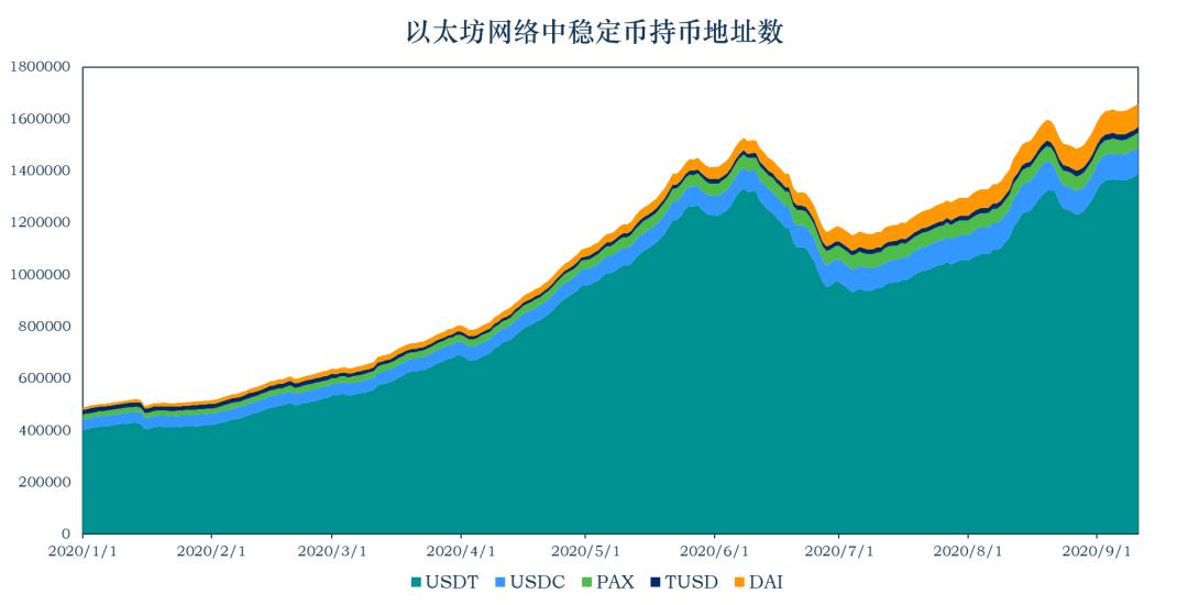 稳定币一周动向 | 流通市值增长 9.8 亿美元,央行数字货币崛起