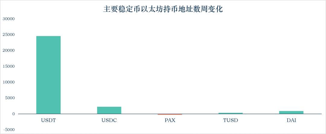稳定币一周动向 | 流通市值增长 9.8 亿美元,央行数字货币崛起
