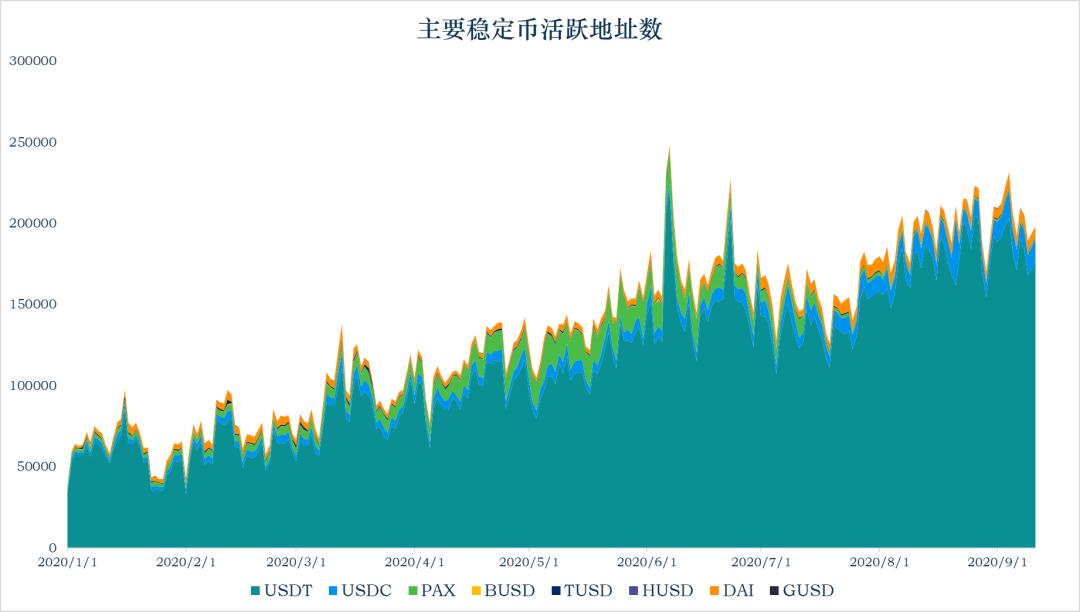 稳定币一周动向 | 流通市值增长 9.8 亿美元,央行数字货币崛起