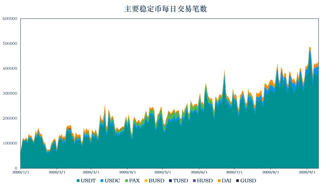 稳定币一周动向 | 流通市值增长 9.8 亿美元,央行数字货币崛起