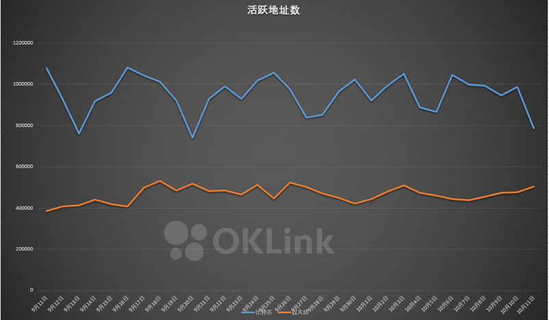 欧科云链 OKLink 链上周报 (10.12-10.18): 比特币延续盘整,以太坊亮点频现