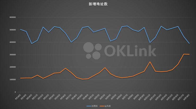 欧科云链 OKLink 链上周报 (10.12-10.18): 比特币延续盘整,以太坊亮点频现