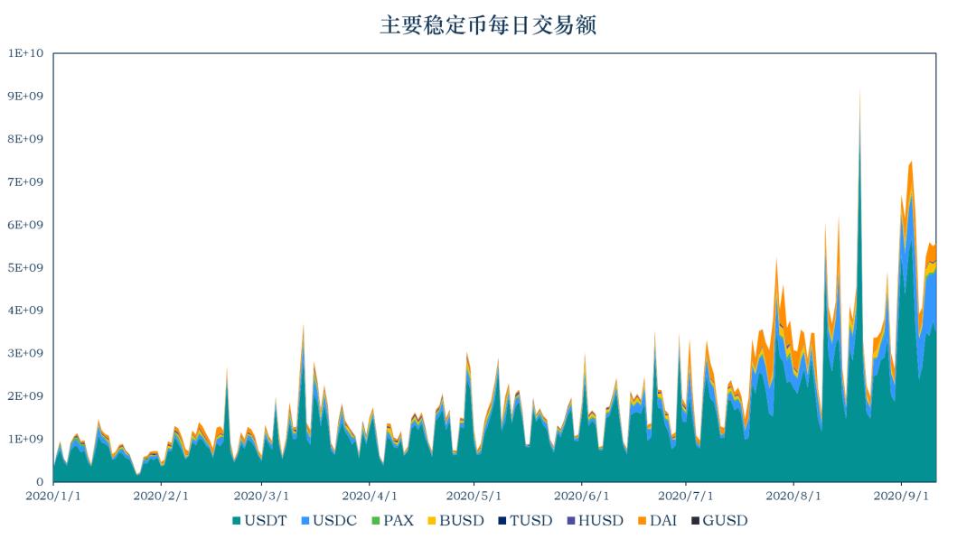 稳定币一周动向 | 流通市值增长 9.8 亿美元,央行数字货币崛起
