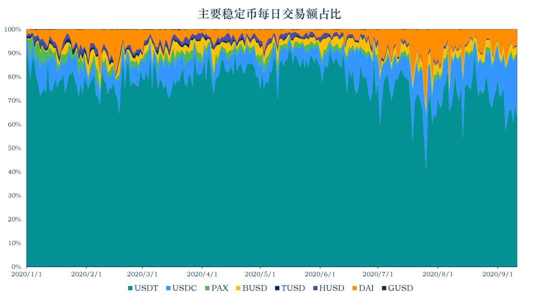 稳定币一周动向 | 流通市值增长 9.8 亿美元,央行数字货币崛起