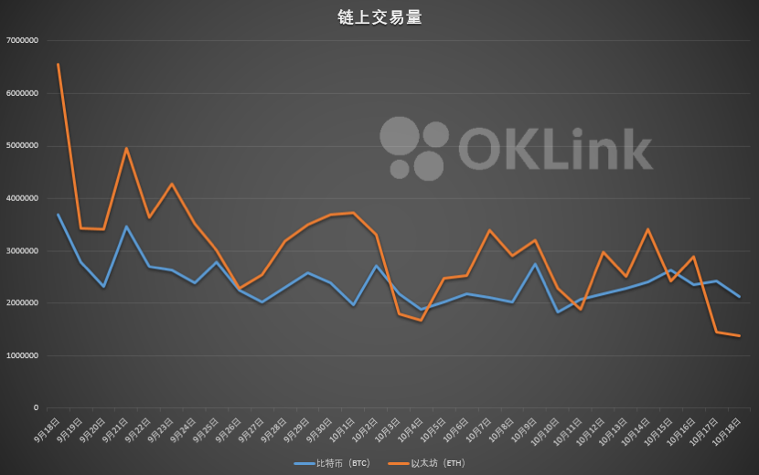 欧科云链 OKLink 链上周报 (10.12-10.18): 比特币延续盘整,以太坊亮点频现
