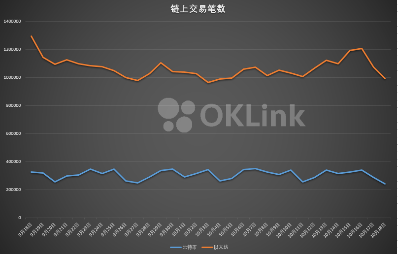 欧科云链 OKLink 链上周报 (10.12-10.18): 比特币延续盘整,以太坊亮点频现