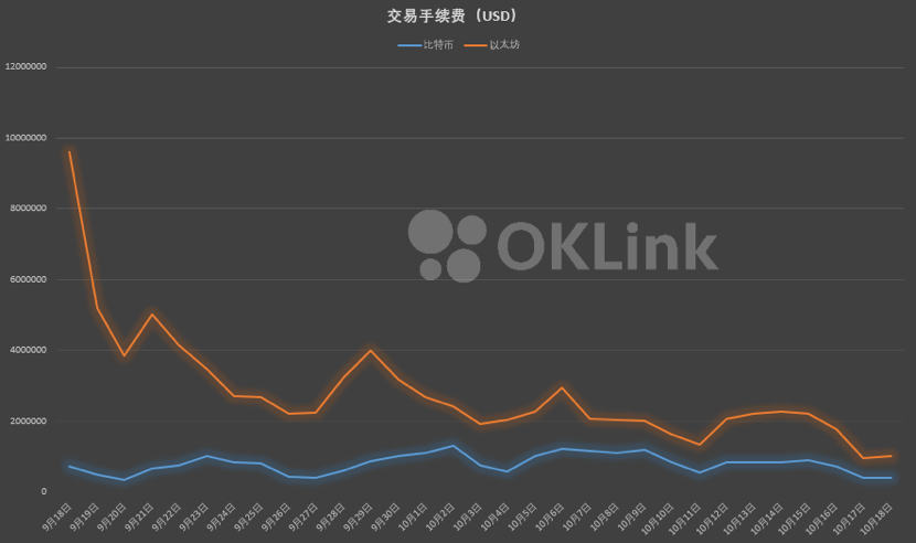 欧科云链 OKLink 链上周报 (10.12-10.18): 比特币延续盘整,以太坊亮点频现