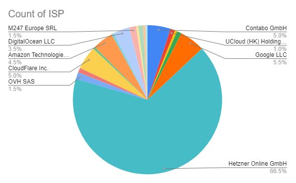 解析 Marlin 如何优化 the Graph,提供个性化 NFT 交易市场