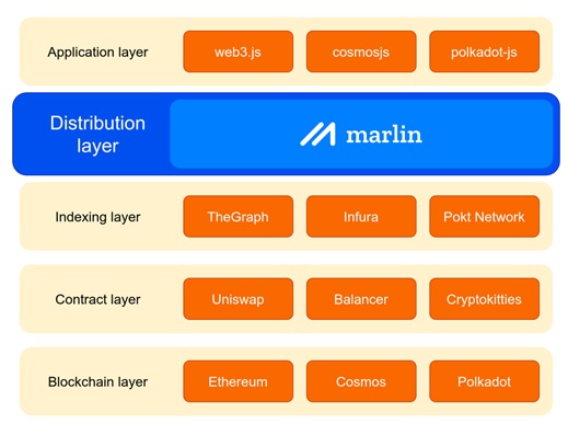 解析 Marlin 如何优化 the Graph,提供个性化 NFT 交易市场