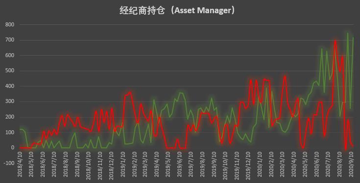 大型机构迅速找回看涨信心,大户仍坚定加码做空 | CFTC COT 比特币持仓周报