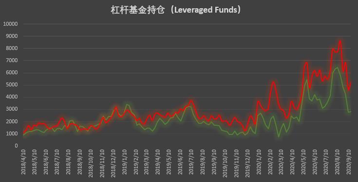 大型机构迅速找回看涨信心,大户仍坚定加码做空 | CFTC COT 比特币持仓周报