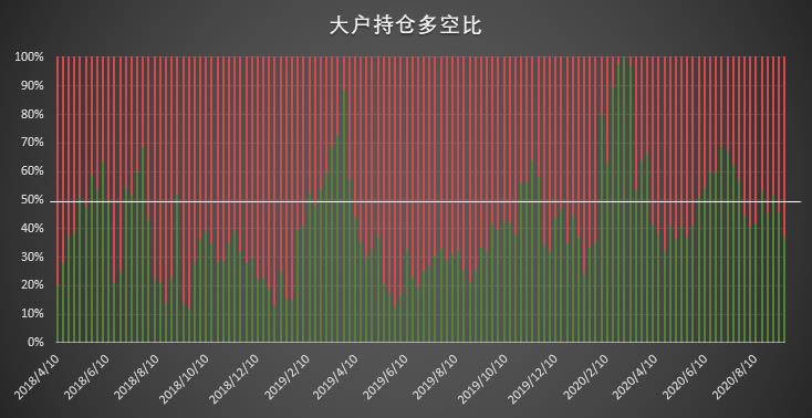 大型机构迅速找回看涨信心,大户仍坚定加码做空 | CFTC COT 比特币持仓周报