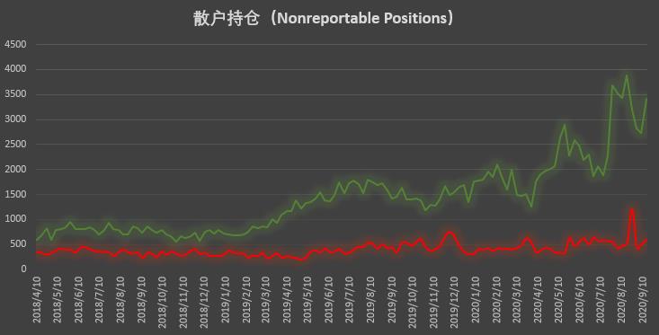 大型机构迅速找回看涨信心,大户仍坚定加码做空 | CFTC COT 比特币持仓周报