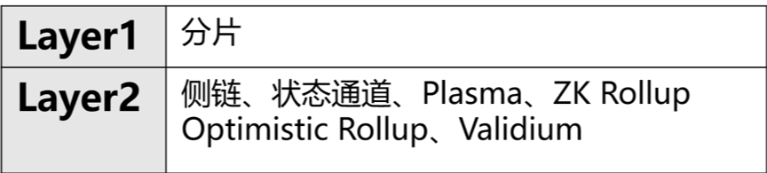 一览以太坊 2020 主要扩容方案及代表项目