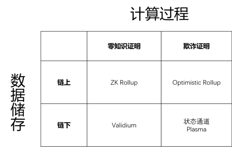 一览以太坊 2020 主要扩容方案及代表项目