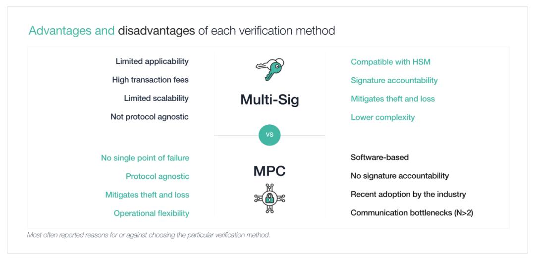 Derbit:机构进场需要安全的加密货币基础设施,了解多签与 MPC 托管方案