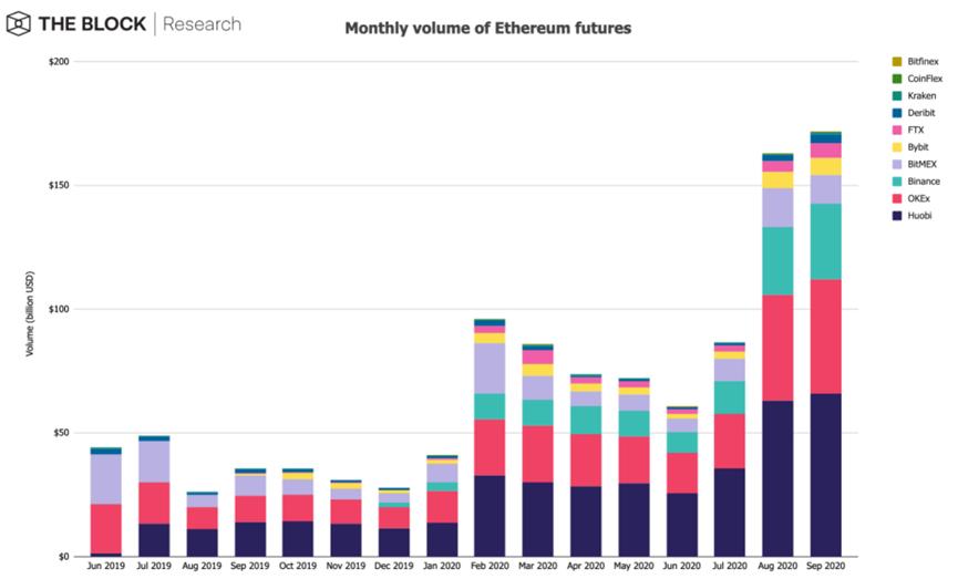 信托获批、衍生品激增、DeFi 爆发,以太坊将迎来高光时刻?