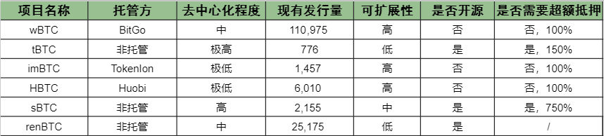 比特币跨链激励机制如何设计?了解 BoringDAO 跨链方案
