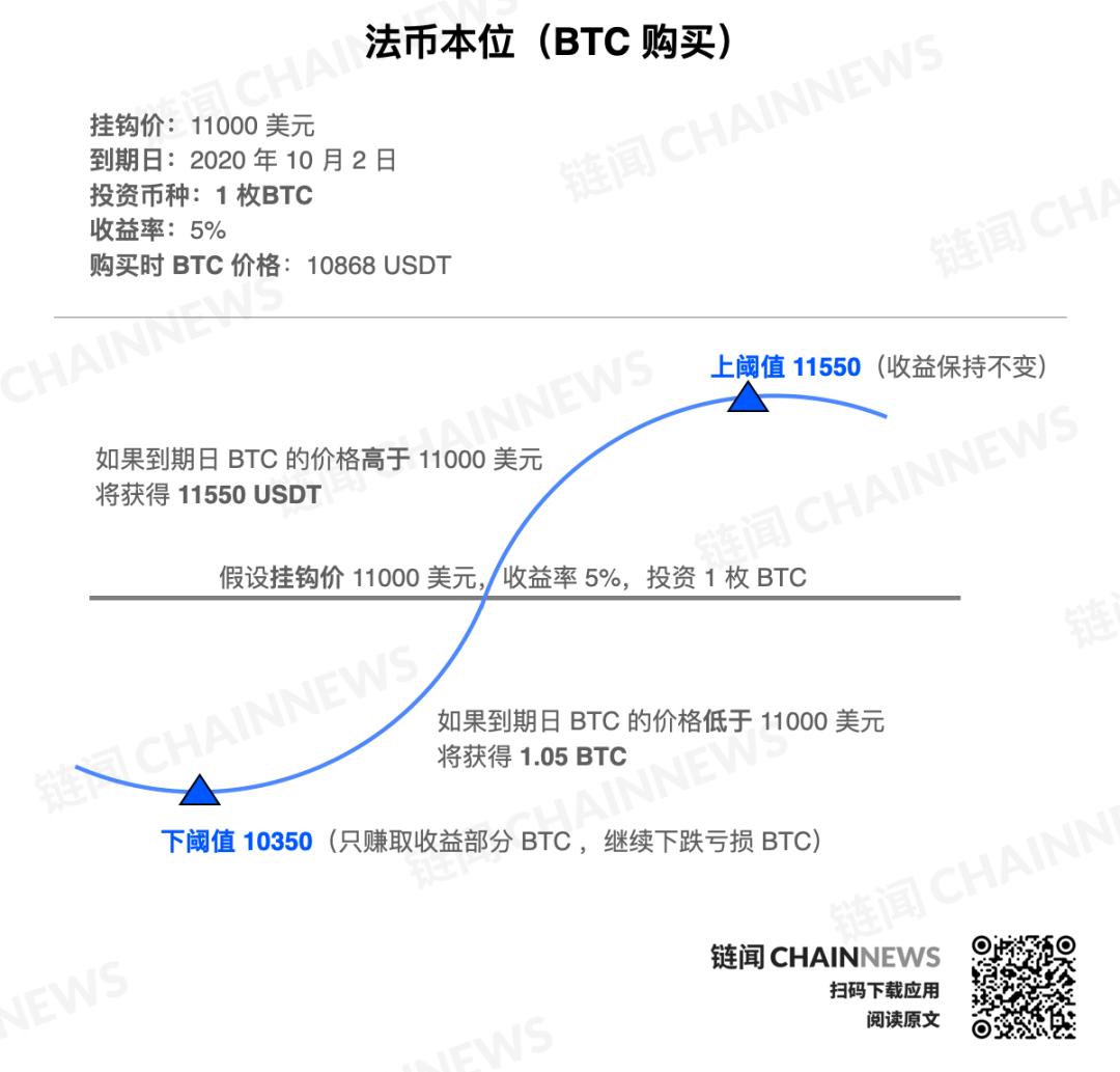 全面解析 CeFi 双币理财:理财与期权结合的风险对冲方法