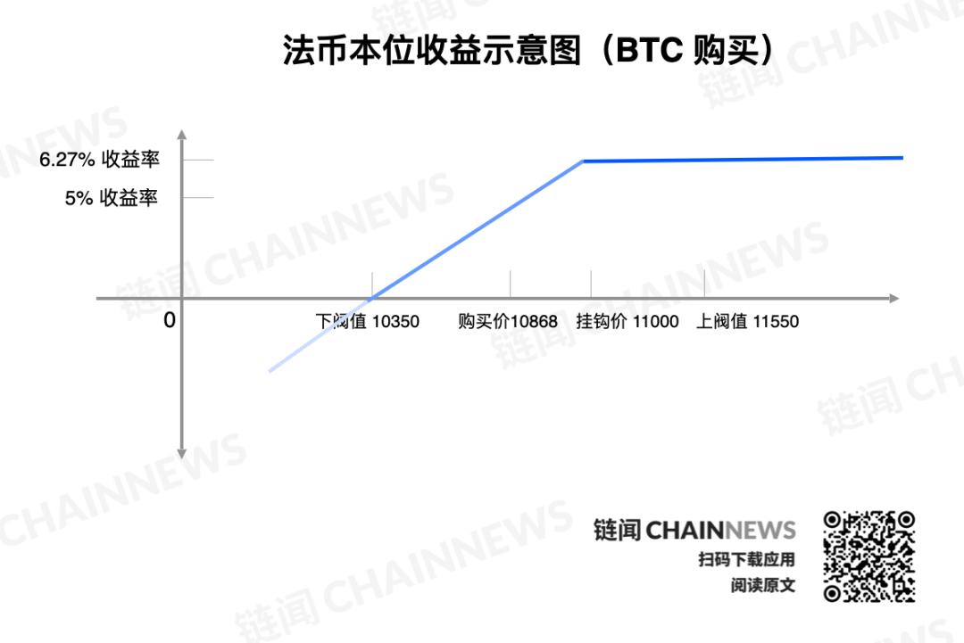 全面解析 CeFi 双币理财:理财与期权结合的风险对冲方法