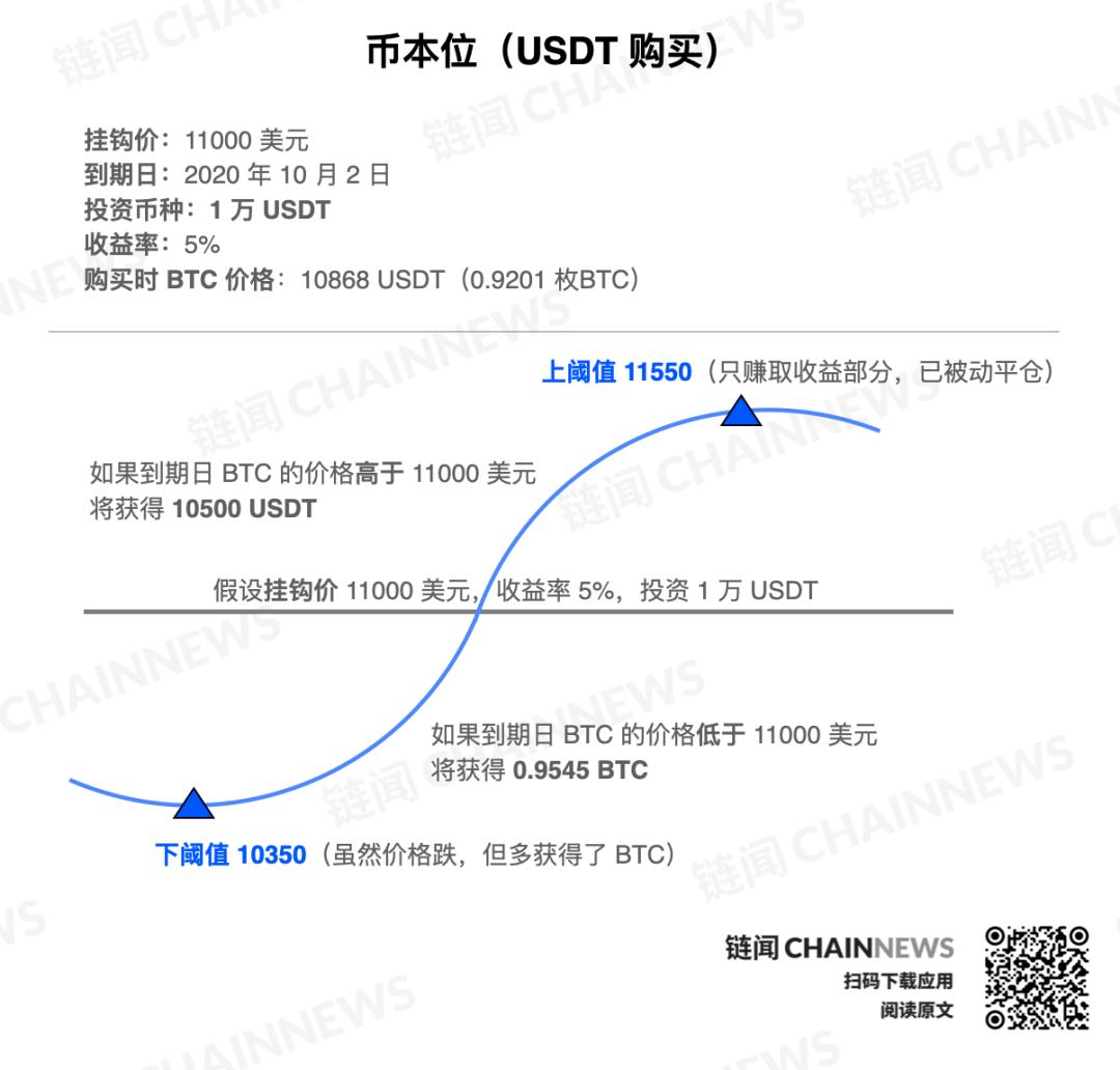 全面解析 CeFi 双币理财:理财与期权结合的风险对冲方法