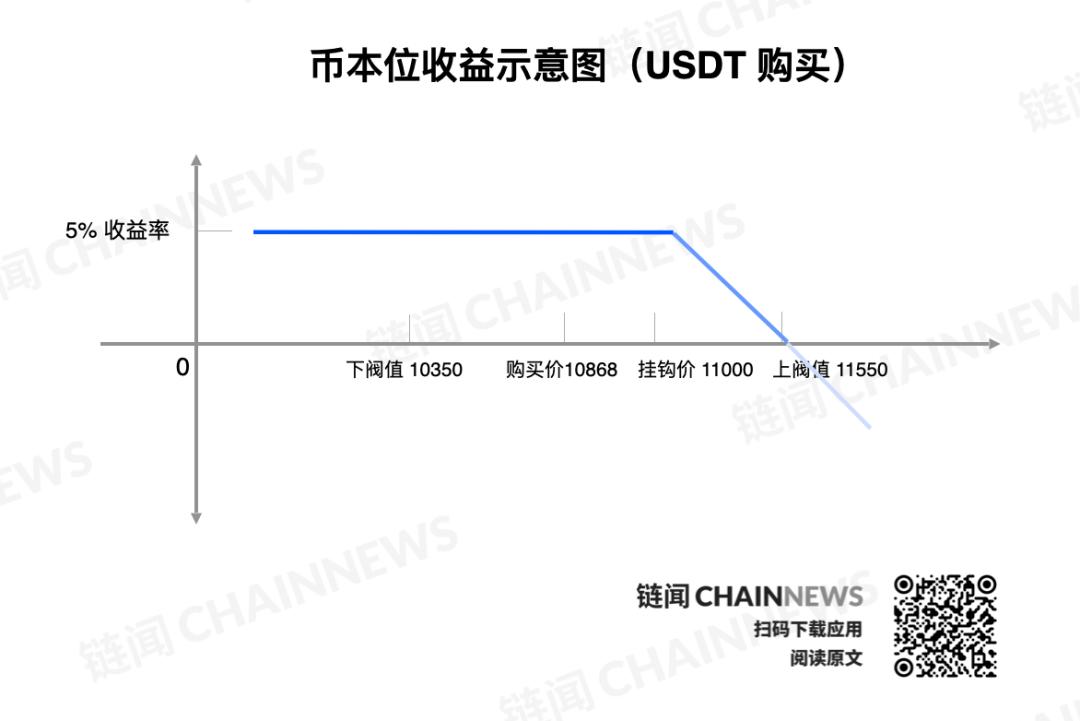 全面解析 CeFi 双币理财:理财与期权结合的风险对冲方法
