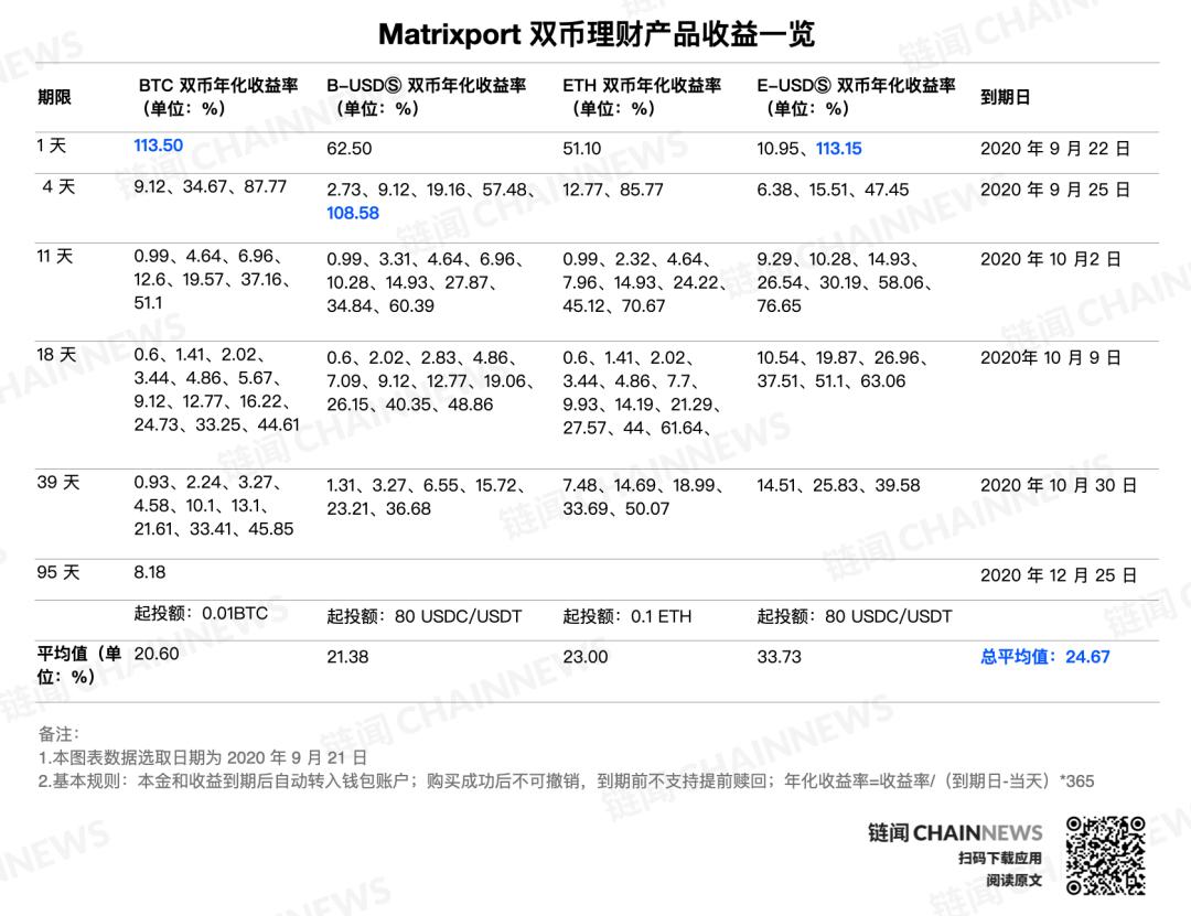 全面解析 CeFi 双币理财:理财与期权结合的风险对冲方法