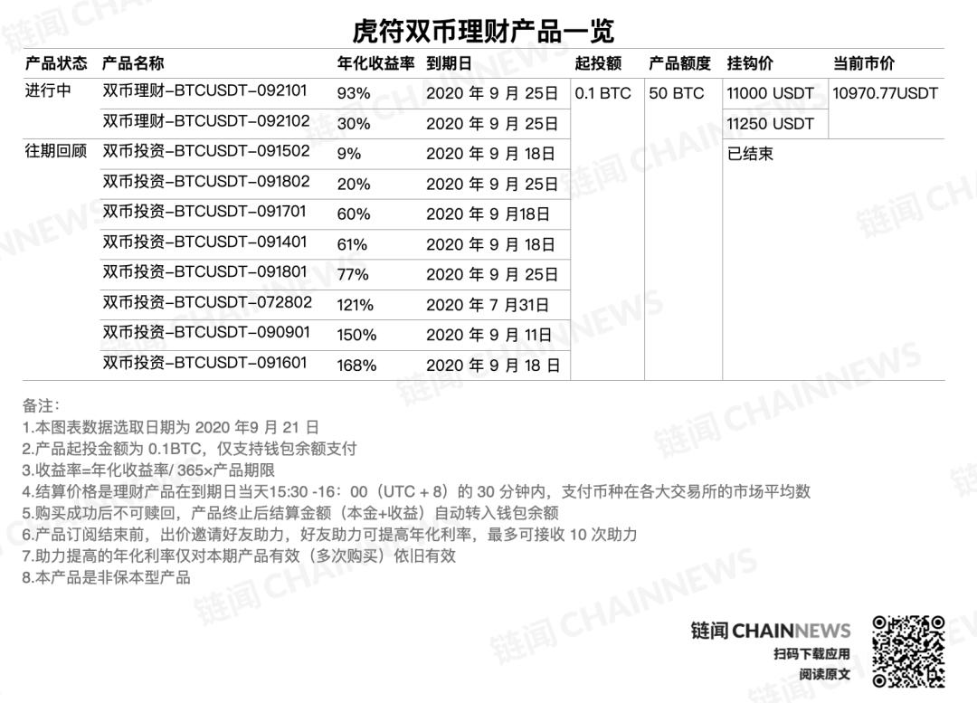 全面解析 CeFi 双币理财:理财与期权结合的风险对冲方法
