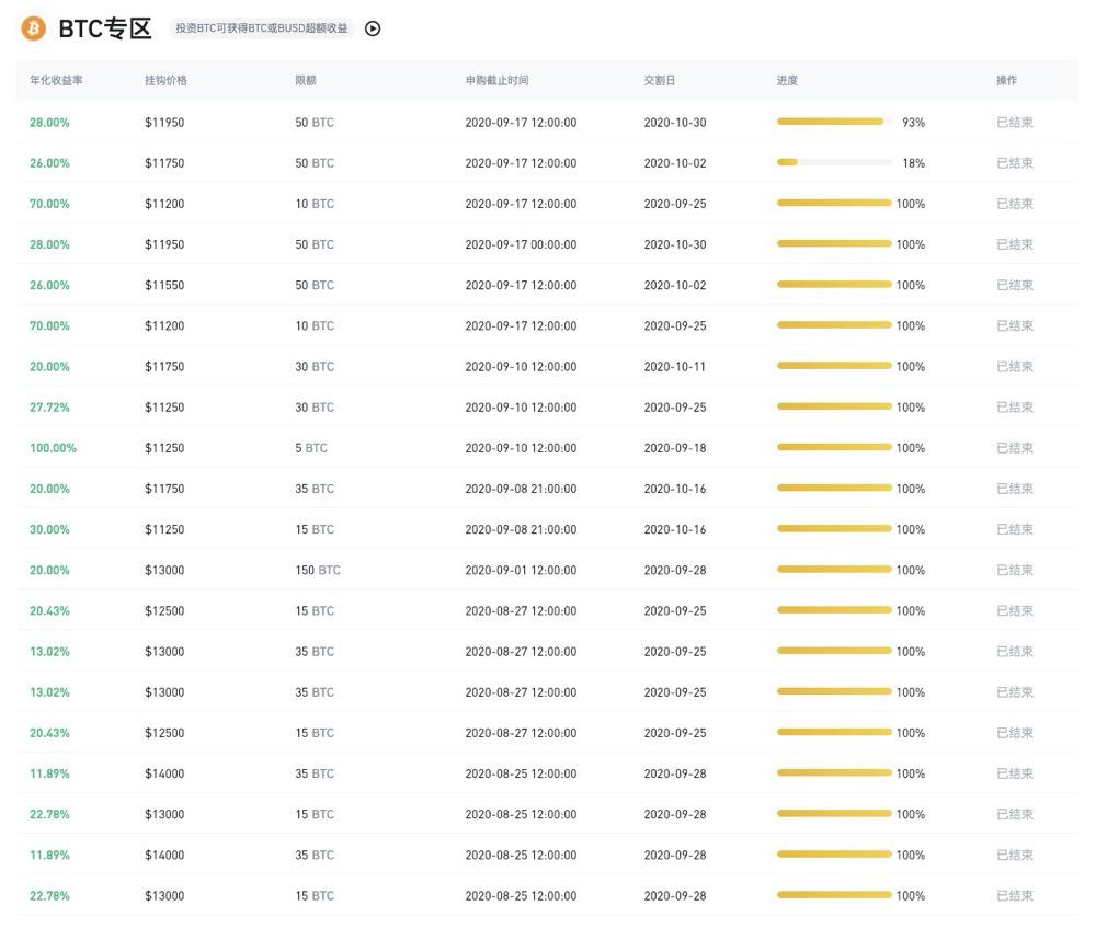 全面解析 CeFi 双币理财:理财与期权结合的风险对冲方法