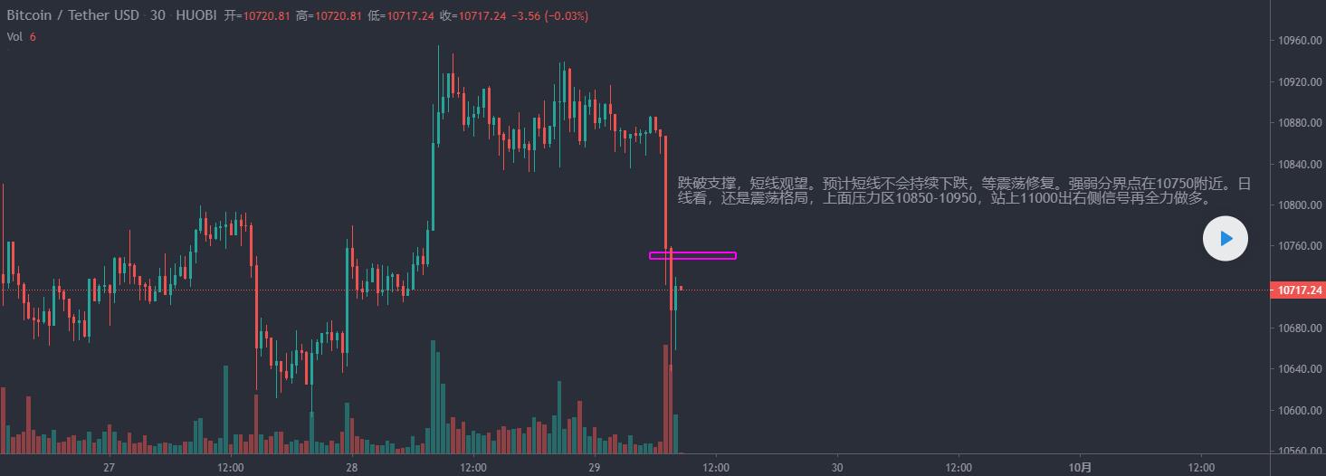 BTC，震荡格局下，短线看强弱分界点 10750 的选择