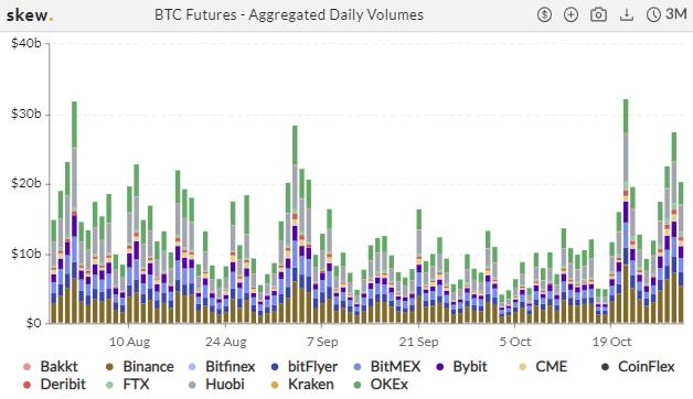衍生品周报 | ETH 期权交易热度冷却,BTC 持仓再创纪录