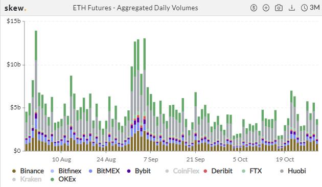 衍生品周报 | ETH 期权交易热度冷却,BTC 持仓再创纪录