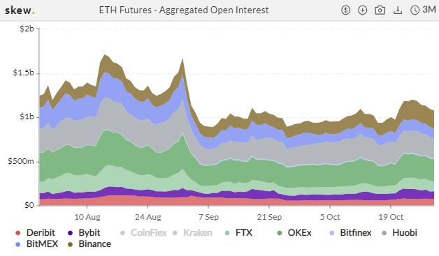 衍生品周报 | ETH 期权交易热度冷却,BTC 持仓再创纪录
