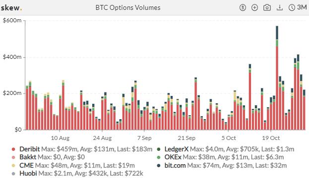 衍生品周报 | ETH 期权交易热度冷却,BTC 持仓再创纪录