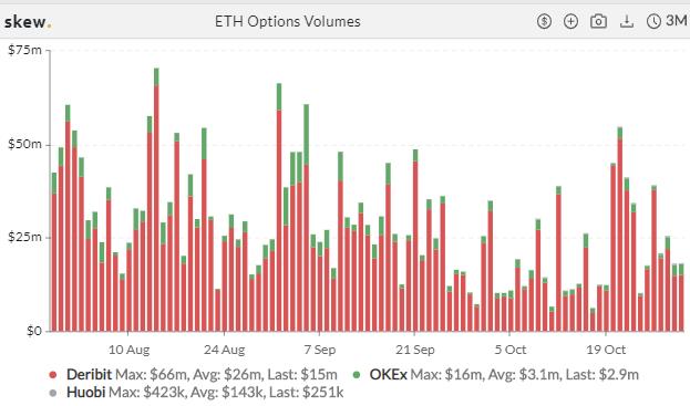 衍生品周报 | ETH 期权交易热度冷却,BTC 持仓再创纪录