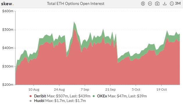 衍生品周报 | ETH 期权交易热度冷却,BTC 持仓再创纪录
