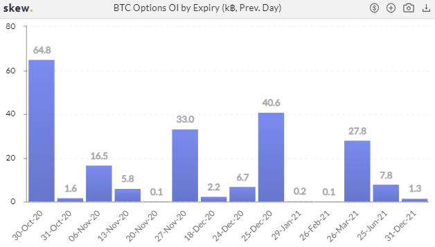 衍生品周报 | ETH 期权交易热度冷却,BTC 持仓再创纪录