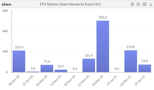 衍生品周报 | ETH 期权交易热度冷却,BTC 持仓再创纪录