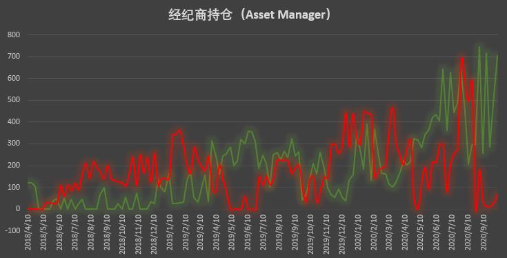 市场乐观情绪回归 散户时隔十周首现净多调仓 | CFTC COT 比特币持仓周报