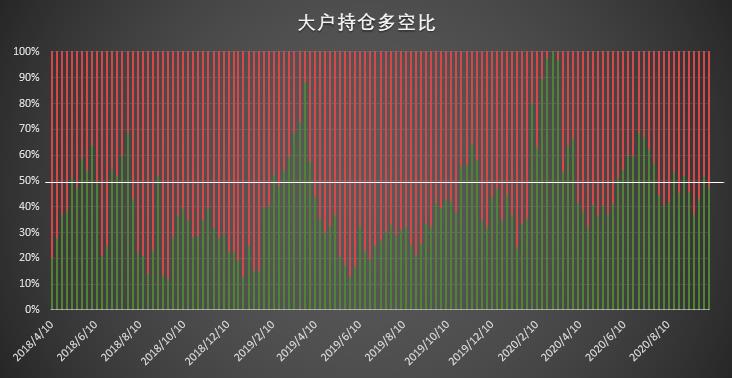 市场乐观情绪回归 散户时隔十周首现净多调仓 | CFTC COT 比特币持仓周报