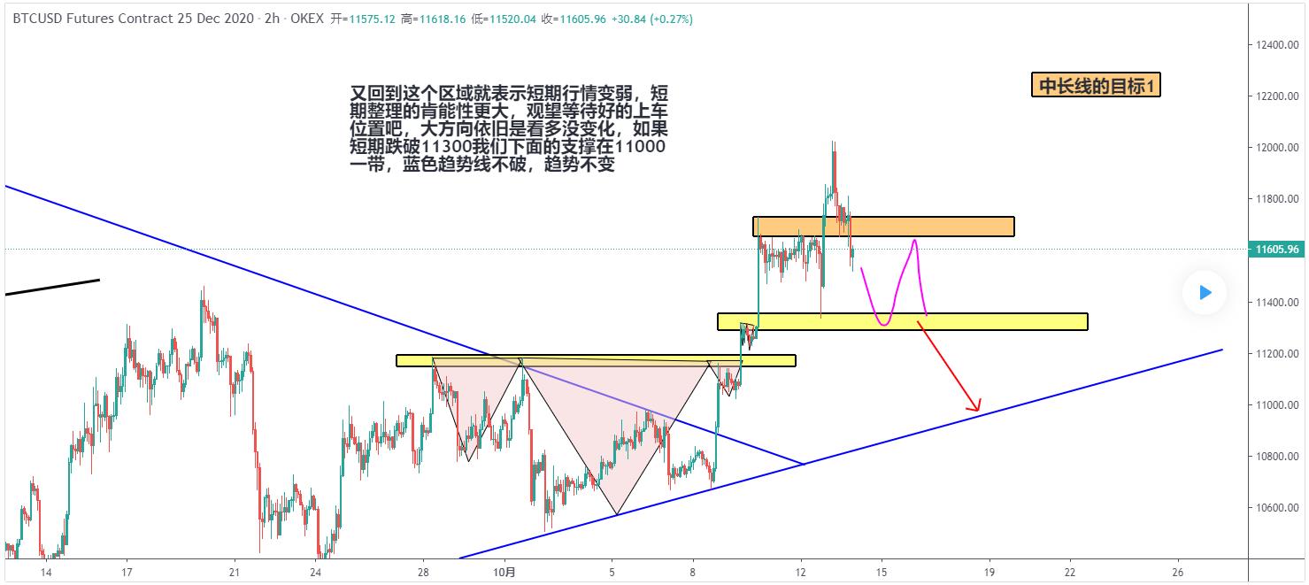 BTC 每日行情分析