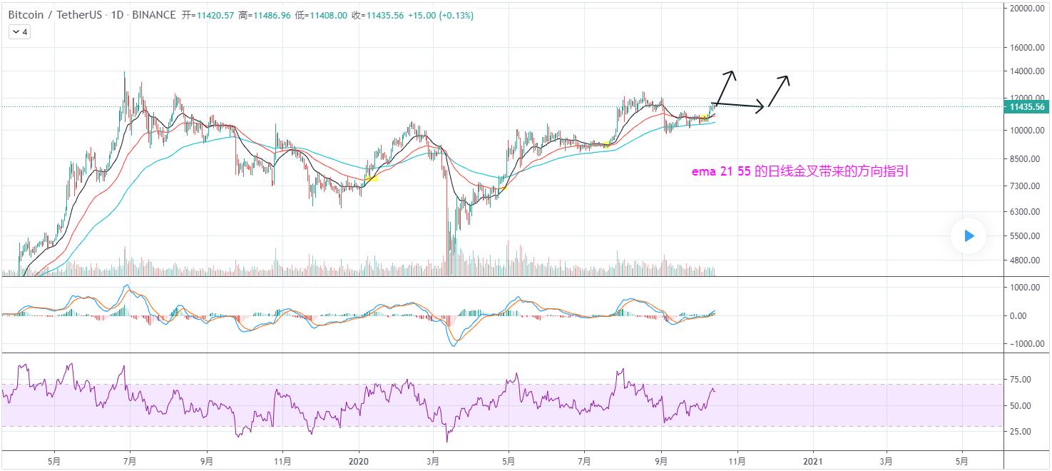 btc 大方向就是 to the moon